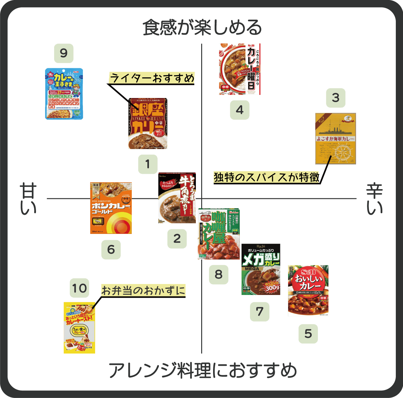 レトルトカレープロット画像